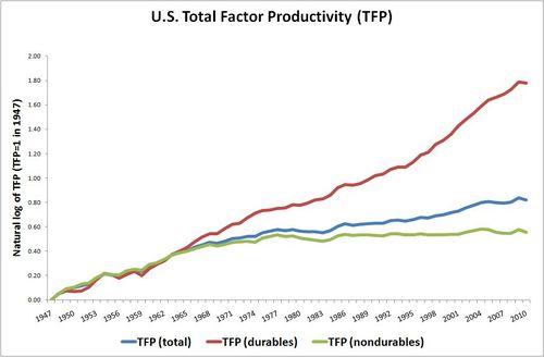 Производительность труда в США