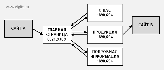 Веса MiniRank страниц после 10 итераций для иерархической структуры связей с исходящими и входящими ссылками