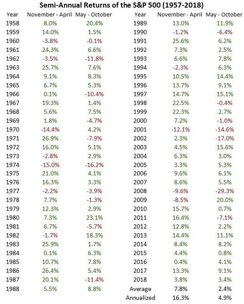 результаты S&P с 1958 года