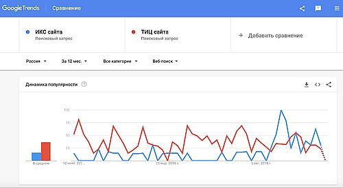 Динамика популярности запросов «ИКС сайта» и «тИЦ сайта» в Google Trends