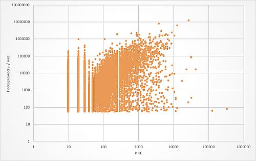 Прослеживается средняя корреляция между ИКС и общей посещаемостью