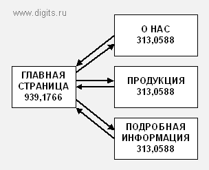 Веса MiniRank страниц после 10 итераций для иерархической структуры связей