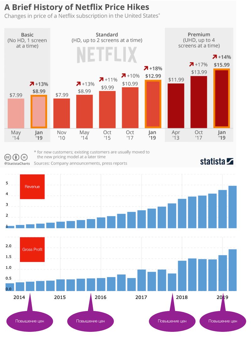 Финансовые результаты Netflix